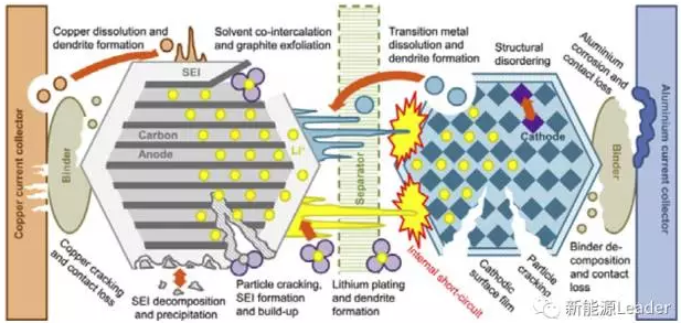 充电倍率对锂离子电池衰降的影响